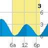 Wallops Island tide chart for Saturday, May 3, 2025