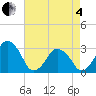 Wallops Island tide chart for Sunday, May 4, 2025