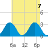 Wallops Island tide chart for Wednesday, May 7, 2025