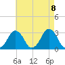 Wallops Island tide chart for Thursday, May 8, 2025