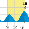 Wallops Island tide chart for Tuesday, June 10, 2025