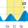 Wallops Island tide chart for Thursday, June 12, 2025