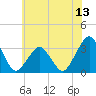 Wallops Island tide chart for Friday, June 13, 2025