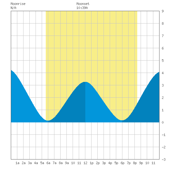 Wallops Island tide chart for Monday, June 16, 2025