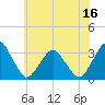 Wallops Island tide chart for Monday, June 16, 2025