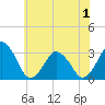 Wallops Island tide chart for Sunday, June 1, 2025