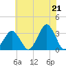 Wallops Island tide chart for Saturday, June 21, 2025