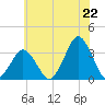 Wallops Island tide chart for Sunday, June 22, 2025