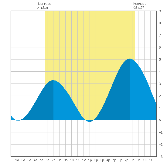Wallops Island tide chart for Tuesday, June 24, 2025