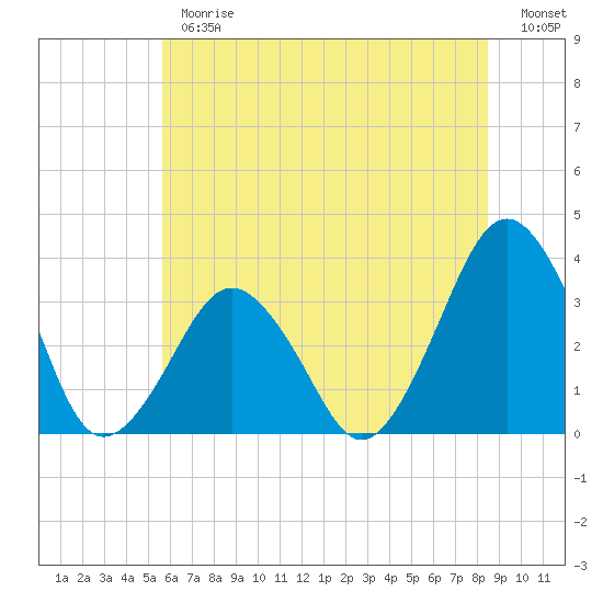 Wallops Island tide chart for Thursday, June 26, 2025