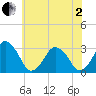 Wallops Island tide chart for Monday, June 2, 2025
