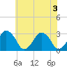 Wallops Island tide chart for Tuesday, June 3, 2025
