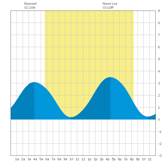 Wallops Island tide chart for Thursday, June 5, 2025
