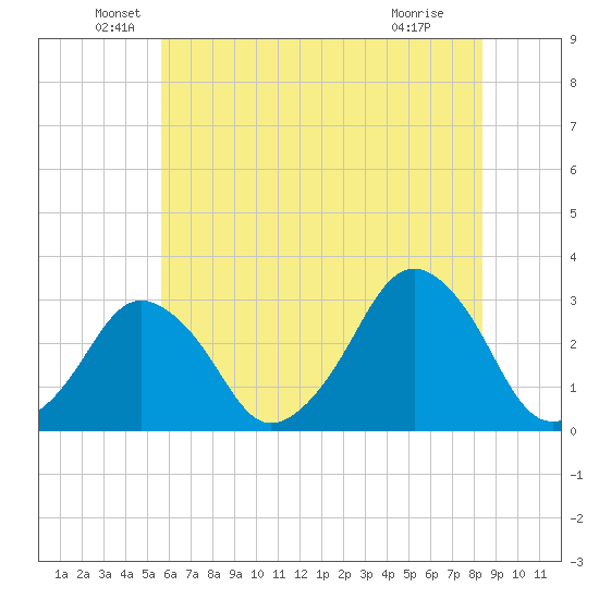 Wallops Island tide chart for Friday, June 6, 2025