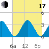 Wallops Island tide chart for Thursday, July 17, 2025