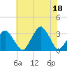 Wallops Island tide chart for Friday, July 18, 2025