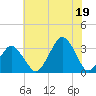 Wallops Island tide chart for Saturday, July 19, 2025