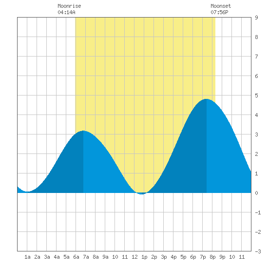 Wallops Island tide chart for Wednesday, July 23, 2025