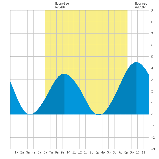 Wallops Island tide chart for Saturday, July 26, 2025