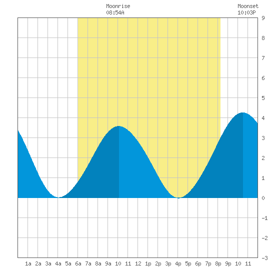Wallops Island tide chart for Sunday, July 27, 2025