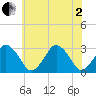 Wallops Island tide chart for Wednesday, July 2, 2025
