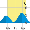Wallops Island tide chart for Sunday, July 6, 2025