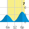 Wallops Island tide chart for Monday, July 7, 2025