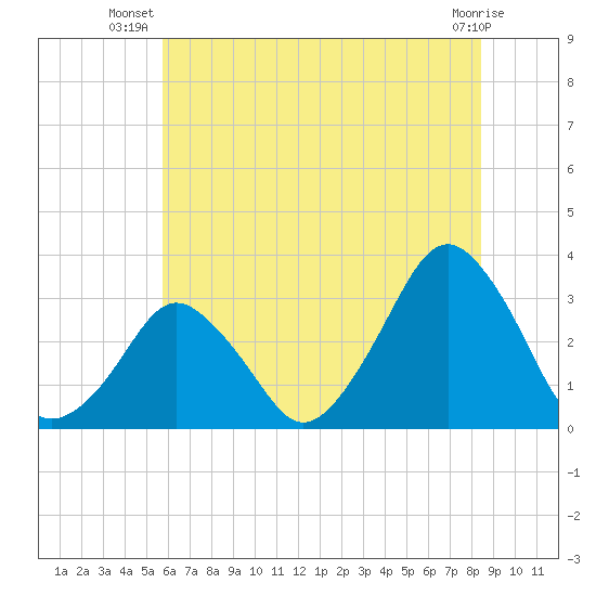Wallops Island tide chart for Tuesday, July 8, 2025