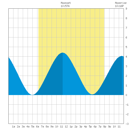 Wallops Island tide chart for Wednesday, August 13, 2025