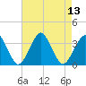 Wallops Island tide chart for Wednesday, August 13, 2025