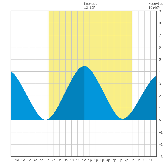 Wallops Island tide chart for Thursday, August 14, 2025
