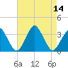 Wallops Island tide chart for Thursday, August 14, 2025