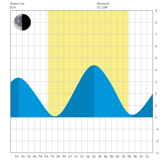 Wallops Island tide chart for Saturday, August 16, 2025
