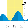 Wallops Island tide chart for Sunday, August 17, 2025