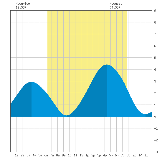 Wallops Island tide chart for Monday, August 18, 2025