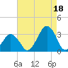 Wallops Island tide chart for Monday, August 18, 2025