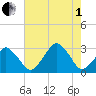 Wallops Island tide chart for Friday, August 1, 2025