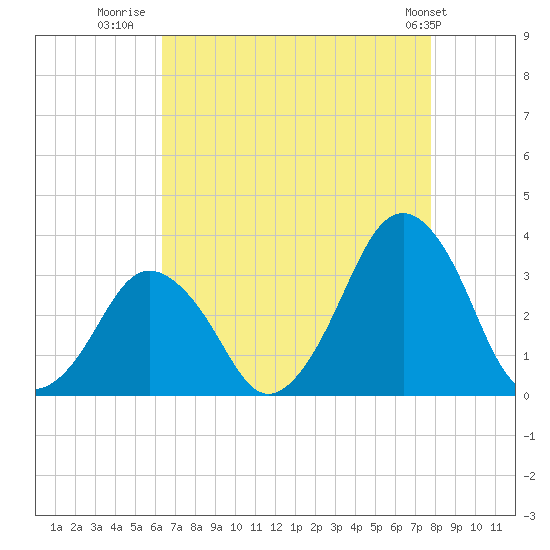 Wallops Island tide chart for Wednesday, August 20, 2025