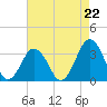 Wallops Island tide chart for Friday, August 22, 2025