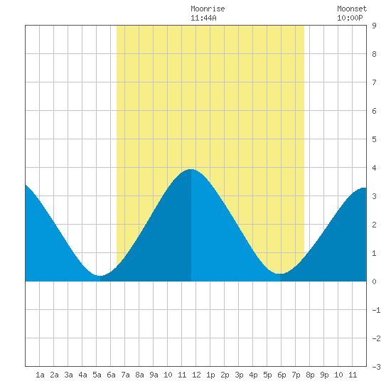 Wallops Island tide chart for Thursday, August 28, 2025