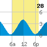 Wallops Island tide chart for Thursday, August 28, 2025