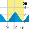 Wallops Island tide chart for Friday, August 29, 2025