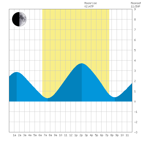 Wallops Island tide chart for Sunday, August 31, 2025