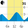 Wallops Island tide chart for Sunday, August 31, 2025