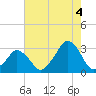 Wallops Island tide chart for Monday, August 4, 2025