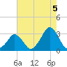 Wallops Island tide chart for Tuesday, August 5, 2025