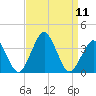 Wallops Island tide chart for Thursday, September 11, 2025