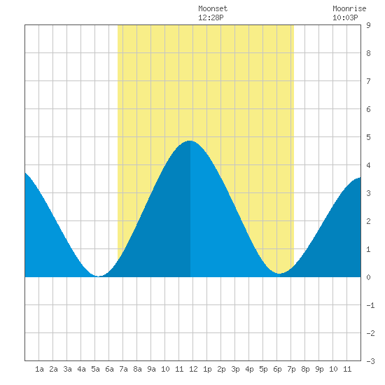 Wallops Island tide chart for Friday, September 12, 2025