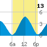 Wallops Island tide chart for Saturday, September 13, 2025