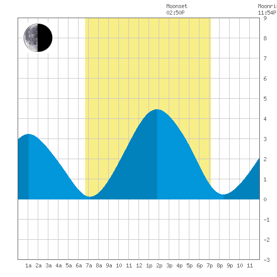 Wallops Island tide chart for Sunday, September 14, 2025